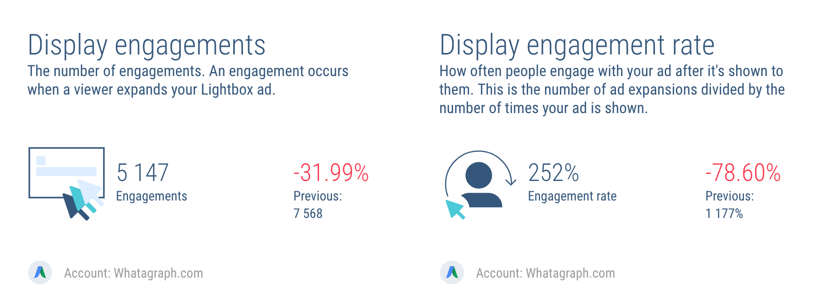 How engaging your AdWords Display ads are
